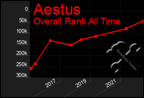 Total Graph of Aestus