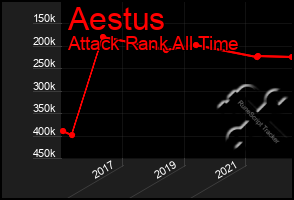 Total Graph of Aestus