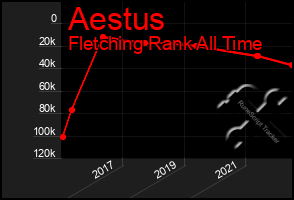 Total Graph of Aestus