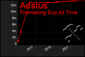 Total Graph of Aestus