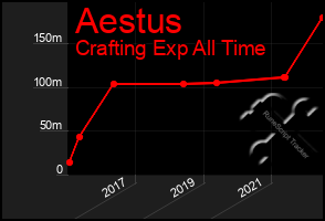 Total Graph of Aestus