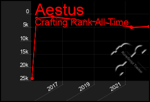 Total Graph of Aestus