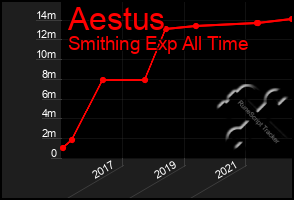 Total Graph of Aestus