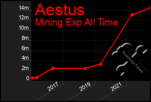 Total Graph of Aestus