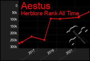 Total Graph of Aestus