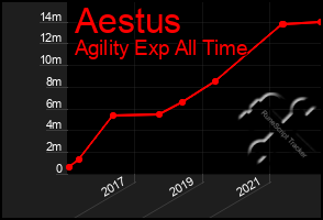 Total Graph of Aestus