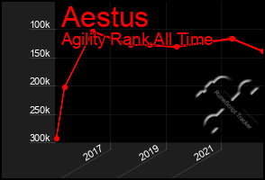 Total Graph of Aestus