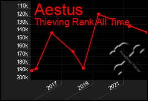 Total Graph of Aestus