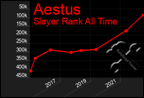 Total Graph of Aestus