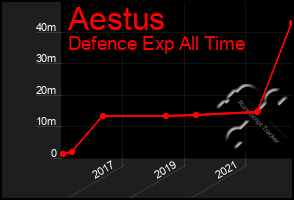 Total Graph of Aestus