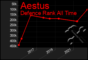 Total Graph of Aestus