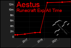 Total Graph of Aestus