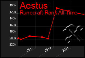 Total Graph of Aestus