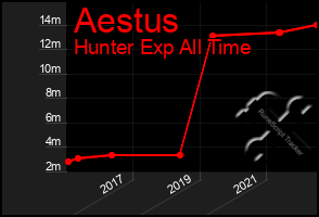 Total Graph of Aestus