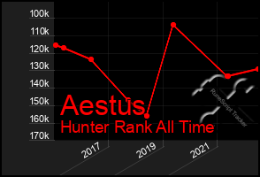 Total Graph of Aestus