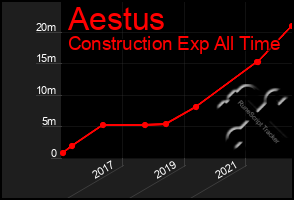 Total Graph of Aestus