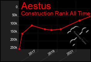 Total Graph of Aestus