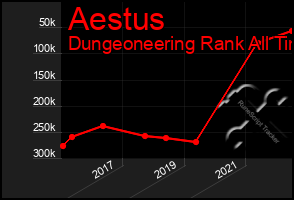 Total Graph of Aestus