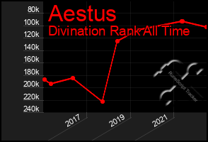 Total Graph of Aestus