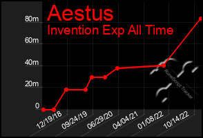 Total Graph of Aestus