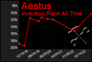 Total Graph of Aestus