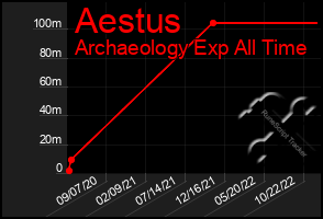 Total Graph of Aestus