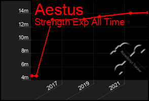 Total Graph of Aestus