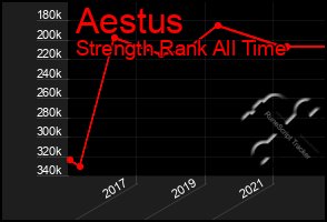 Total Graph of Aestus