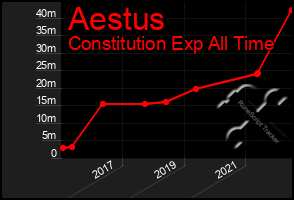 Total Graph of Aestus