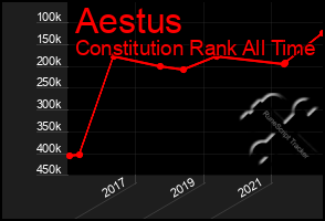 Total Graph of Aestus