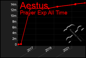 Total Graph of Aestus