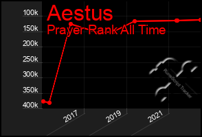 Total Graph of Aestus