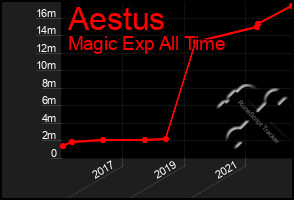 Total Graph of Aestus