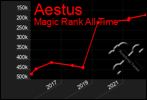 Total Graph of Aestus