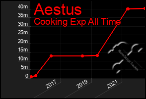 Total Graph of Aestus