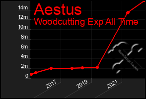 Total Graph of Aestus