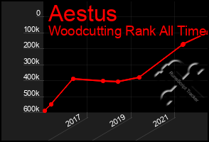 Total Graph of Aestus