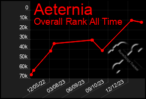 Total Graph of Aeternia