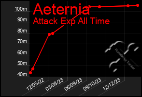 Total Graph of Aeternia