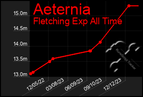 Total Graph of Aeternia