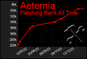 Total Graph of Aeternia