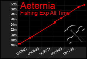 Total Graph of Aeternia