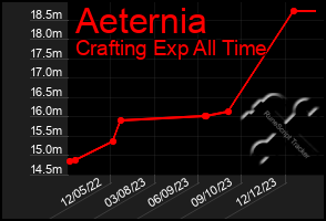 Total Graph of Aeternia