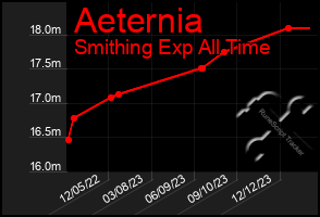 Total Graph of Aeternia