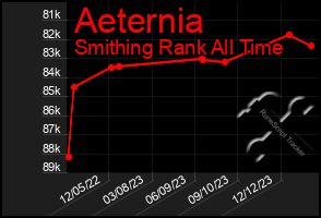 Total Graph of Aeternia