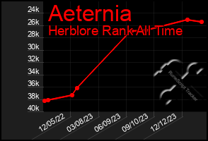 Total Graph of Aeternia