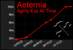 Total Graph of Aeternia