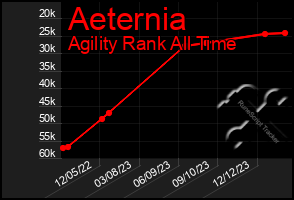 Total Graph of Aeternia