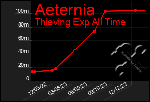 Total Graph of Aeternia