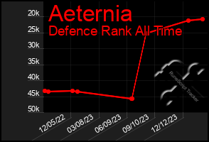 Total Graph of Aeternia